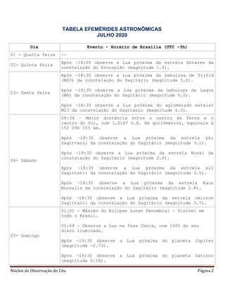 Núcleo de Observação do Céu Página 2
TABELA EFEMÉRIDES ASTRONÔMICAS
JULHO 2020
Dia Evento - Horário de Brasília (UTC –3h)
01 - Quarta feira --
02- Quinta feira
Após ~18:00 observe a Lua próxima da estrela Antares da
constelação do Escorpião (magnitude 1.0).
03- Sexta feira
Após ~18:30 observe a Lua próxima da nebulosa de Trifid
(M20) da constelação do Sagitário (magnitude 5.0).
Após ~18:30 observe a Lua próxima da nebulosa da Lagoa
(M8) da constelação do Sagitário (magnitude 5.0).
Após ~18:30 observe a Lua próxima do aglomerado estelar
M23 da constelação do Sagitário (magnitude 6.0).
04- Sábado
08:34 – Maior distância entre o centro da Terra e o
centro do Sol, com 1,0167 U.A. Em quilômetros, equivale à
152 096 155 km.
Após ~18:30 observe a Lua próxima da estrela phi
Sagittarii da constelação do Sagitário (magnitude 3.1).
Após ~18:30 observe a Lua próxima da estrela Nunki da
constelação do Sagitário (magnitude 2.0).
Após ~18:30 observe a Lua próxima da estrela xi2
Sagittarii da constelação do Sagitário (magnitude 3.5).
Após ~18:30 observe a Lua próxima da estrela Kaus
Borealis da constelação do Sagitário (magnitude 2.8).
Após ~18:30 observe a Lua próxima da estrela omicron
Sagittarii da constelação do Sagitário (magnitude 3.7).
05- Domingo
01:31 - Máximo do Eclipse Lunar Penumbral - Visível em
todo o Brasil.
01:44 – Observe a Lua na fase Cheia, com 100% do seu
disco iluminado.
Após ~19:30 observe a Lua próxima do planeta Júpiter
(magnitude -2.73).
Após ~19:30 observe a Lua próxima do planeta Saturno
(magnitude 0.18).
 
