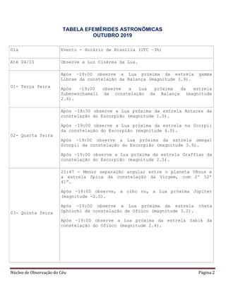 Núcleo de Observação do Céu Página 2
TABELA EFEMÉRIDES ASTRONÔMICAS
OUTUBRO 2019
Dia Evento - Horário de Brasília (UTC –3h)
Até 04/10 Observe a Luz Cinérea da Lua.
01- Terça feira
Após ~19:00 observe a Lua próxima da estrela gamma
Librae da constelação da Balança (magnitude 3.9).
Após ~19:00 observe a Lua próxima da estrela
Zubeneschamali da constelação da Balança (magnitude
2.6).
02- Quarta feira
Após ~18:30 observe a Lua próxima da estrela Antares da
constelação do Escorpião (magnitude 1.0).
Após ~19:00 observe a Lua próxima da estrela nu Scorpii
da constelação do Escorpião (magnitude 4.0).
Após ~19:00 observe a Lua próxima da estrela omega1
Scorpii da constelação do Escorpião (magnitude 3.9).
Após ~19:00 observe a Lua próxima da estrela Graffias da
constelação do Escorpião (magnitude 2.5).
03- Quinta feira
21:47 - Menor separação angular entre o planeta Vênus e
a estrela Spica da constelação da Virgem, com 2º 52’
41”.
Após ~18:00 observe, a olho nu, a Lua próxima Júpiter
(magnitude -2.0).
Após ~19:00 observe a Lua próxima da estrela theta
Ophiuchi da constelação de Ofiúco (magnitude 3.2).
Após ~19:00 observe a Lua próxima da estrela Sabik da
constelação do Ofiúco (magnitude 2.4).
 