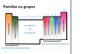 1
2 13 14 15 16 17
18
Metais
Alcalinos
Alcalinos
-
Terrosos
Metais
GRUPO
DO
BORO
GRUPO
DO
CARBONO
GRUPO
DO
NITROGÊNIO
CALCOGÊNIOS
HALOGÊNIOS
GASES
NOBRES
3 4 5 6 7 8 9 10 11 12
ELEMENTOS
DE
TRANSIÇÃO
ELEMENTOS REPRESENTATIVOS
Famílias ou grupos
ELEMENTOS REPRESENTATIVOS
 