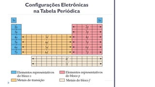 Configurações Eletrônicas
naTabela Periódica
 