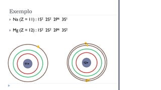 Exemplo
 Na (Z = 11) : 1S2 2S2 2P6 3S1
 Mg (Z = 12) : 1S2 2S2 2P6 3S2
12+
11+
 