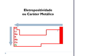 F
H
Li
Na
K
Rb
Cs
Fr
Eletropositividade
ou Caráter Metálico
 