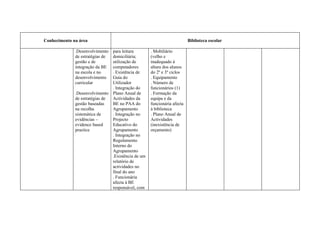 Conhecimento na área                                                     Biblioteca escolar

              .Desenvolvimento  para leitura        . Mobiliário
              de estratégias de domiciliária;       (velho e
              gestão e de       utilização de       inadequado à
              integração da BE  computadores        altura dos alunos
              na escola e no    . Existência de     do 2º e 3º ciclos
              desenvolvimento   Guia do             . Equipamento
              curricular        Utilizador          . Número de
                                . Integração do     funcionários (1)
              .Desenvolvimento Plano Anual de       . Formação da
              de estratégias de Actividades da      equipa e da
              gestão baseadas   BE no PAA do        funcionária afecta
              na recolha        Agrupamento         à biblioteca
              sistemática de    . Integração no     . Plano Anual de
              evidências –      Projecto            Actividades
              evidence based    Educativo do        (inexistência de
              practice          Agrupamento         orçamento)
                                . Integração no
                                Regulamento
                                Interno do
                                Agrupamento
                                .Existência de um
                                relatório de
                                actividades no
                                final do ano
                                . Funcionária
                                afecta à BE
                                responsável, com
 