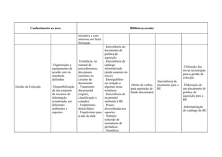 Conhecimento na área                                                    Biblioteca escolar

                                            iniciativa e com
                                            interesse em fazer
                                            formação
                                                              . Inexistência do
                                                              documento de
                                                              política de
                                                              aquisição
                                            .Existência, no   . Inexistência de
                        .Organização e      manual de         catálogo
                                                                                                                          .Utilização das
                        equipamento de      procedimentos,    informatizado
                                                                                                                          novas tecnologias
                        acordo com os       dos passos        (ainda estamos no
                                                                                                                          para a gestão da
                        standards           inerentes ao      início)
                                                                                                                          colecção
                        definidos           circuito do       . Desequilíbrio
                                                                                                       .Inexistência de
                                            documento         em relação a
                                                                                  .Oferta de verbas    orçamento para a   .Elaboração de
Gestão da Colecção      .Disponibilização   . Tratamento      algumas áreas
                                                                                  para aquisição de    BE                 um documento de
                        de um conjunto      documental        temáticas
                                                                                  fundo documental                        política de
                        de recursos de      (registo,         . Inexistência de
                                                                                                                          aquisição para a
                        informação          classificação e   orçamento
                                                                                                                          BE
                        actualizada, em     cotação)          atribuído à BE
                        diferentes          . Empréstimo      . Pouco
                                                                                                                          .Informatização
                        ambientes e         domiciliário      diversificada nos
                                                                                                                          do catálogo da BE
                        suportes            . Empréstimo para suportes
                                            a sala de aula    . Número
                                                              reduzido de
                                                              assinaturas de
                                                              periódicos
                                                              . Sinalética
 