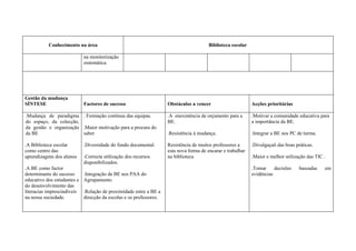 Conhecimento na área                                                          Biblioteca escolar

                             na monitorização
                             sistemática




Gestão da mudança
SÍNTESE                      Factores de sucesso                     Obstáculos a vencer                      Acções prioritárias

.Mudança de paradigma . Formação contínua das equipas.               .A enexistência de orçamento para a      .Motivar a comunidade educativa para
do espaço, da colecção,                                              BE.                                      a importância da BE.
da gestão e organização .Maior motivação para a procura do
da BE                   saber                                        .Resistência à mudança.                  .Integrar a BE nos PC de turma.

.A Biblioteca escolar        .Diversidade do fundo documental.       Resistência de muitos professores a      .Divulgaçaõ das boas práticas.
como centro das                                                      esta nova forma de encarar e trabalhar
aprendizagens dos alunos     .Correcta utilização dos recursos       na biblioteca                            .Maior e melhor utilização das TIC .
                             disponibilizados.
.A BE como factor                                                                                             .Tomar     decisões    baseadas    em
determinante do sucesso      .Integração da BE nos PAA do                                                     evidências
educativo dos estudantes e   Agrupamento.
do desenvolvimento das
literacias imprescindíveis   .Relação de proximidade entre a BE a
na nossa sociedade.          direcção da escolas e os professores.
 