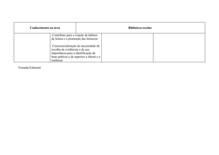 Conhecimento na área                                      Biblioteca escolar

                      .Contributo para a criação de hábitos
                      de leitura e a promoção das literacias

                      .Consciencialização da necessidade da
                      recolha de evidências e da sua
                      importância para a identificação de
                      boas práticas e de aspectos a alterar e a
                      melhorar

Fernnda Esberard
 