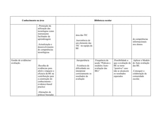 Conhecimento na área                                  Biblioteca escolar

                         . Promoção da
                         utilização das
                         tecnologias como
                         instrumento
                                              área das TIC
                         facilitador da
                         aprendizagem                                                                      de competências
                                              .Inexistência de
                                                                                                           informacionais
                                              um elemento das
                         .Actualização e                                                                   nos alunos
                                              TIC na equipa da
                         desenvolvimento
                                              BE
                         de competências
                         tecnológicas

                         .
Gestão de evidências/                         .Inexperiência     .Frequência da       .Possibilidade a     .Aplicar o Modelo
avaliação.                                                       acção “Práticas e    que a avaliação da   de Auto avaliação
                         .Recolha de          . Existência de    modelos Auto-        BE se torne          das BE.
                         evidências para      dificuldade em     avaliação das        “punitiva” caso
                         aferir o impacto e   interpretar        BEs”                 não se alcancem      .Conseguir a
                         eficácia da BE na    correctamente os                        os resultados        colaboração da
                         contribuição para    resultados da                           esperados            comunidade
                         a construção do      avaliação                                                    escolar.
                         conhecimento –
                         evidence-based
                         practice

                         .Alterações de
                         práticas baseadas
 