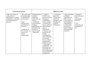 Conhecimento na área                                                         Biblioteca escolar

A BE como espaço de         . BE como espaço    .Representação no   . Ligação à         .A relevância        .Pouca relevância   .Conseguir o
conhecimento e              de aprendizagem     Conselho            Internet ( sem      dada à BE            atribuída à         envolvimento de
aprendizagem. Trabalho      e construção de     Pedagógico          acesso com muita    recentemente,        importância da      toda a
colaborativo e articulado   conhecimento        (início neste ano   frequência;         através da           BE na escola        comunidade
com Departamentos e                             lectivo)            computadores        legislação, com      como espaço de      educativa
docentes.                   .Papel              . Colaboração       lentos e antigos)   da criação do        aprendizagem e
                            informacional,      com professores     . Existência de     professor            construção do       .Criar
                            transformativo e    de alguns           poucos guiões de    bibliotecário        conhecimento,       mecanismos de
                            formativo           departamentos em    auto-formação                            por parte de        divulgação da
                                                actividades que     para os                                  alguns elementos    BE
                            . Integração da     incluem os          utilizadores)                            da comunidade
                            BE na escola e no   recursos da BE      . Parcerias com                          educativa
                            processo de         . Blog da BE        professores de
                            ensino                                  Estudo
                            aprendizagem                            Acompanhado,
                                                                    Área de Projecto
                                                                    e Formação
                                                                    Cívica e alguns
                                                                    departamentos
                                                                    (muito no início)
                                                                    . Planificação e
                                                                    colaboração, com
                                                                    professores, de
                                                                    actividades de
                                                                    ensino/aprendizag
                                                                    em que incluam a
                                                                    utilização de
 