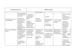 Conhecimento na área                                                      Biblioteca escolar

                                                                 recursos da BE
                            .Desenvolvimento
                                                                                                                               .Envolvimento de
                            de competências   .Actividades de
                                                                                                                               toda a
                            de leitura        sensibilização e
                                                                                     .Formação                                 comunidade no
                                              de estímulo à
                                                                                                                               desenvolvimento
                            .Programa de      leitura            .Falta de
Formação para a leitura e                                                            .Colaboração com                          das literacias
                            desenvolvimento                      adequação do                         . Contexto social
para as literacias                                                                   outras escolas e
                            das literacias    .Apoio à           equipamento                          em que a escola
                                                                                     entidades                                 .Acções de
                            imprescindíveis   aquisição e                                             se insere
                                                                                                                               sensibilização
                            na nossa          desenvolvimento
                                                                                     .Utilização de                            para todos os
                            sociedade,        de métodos de
                                                                                     recursos digitais                         elementos da
                            integrado no      trabalho e de
                                                                                                                               comunidade
                            desenvolvimento estudo autónomo
                                                                                                                               educativa
                            curricular
BE e os novos ambientes     .Disponibilização .Consciência da    . Inexistência de   .Novos ambientes      .Resistência de     .Criação        e
digitais.                   de equipamento e necessidade de      equipamento         e recursos digitais   alguns docentes à   dinamização de
                            de recursos de    actualização       actualizado e em                          utilização das      produtos        e
                            informação        constante por      número suficiente   . A predisposição     novas tecnologias   serviços digitais
                            contribuindo para parte da equipa                        dos alunos no que                         (blog,    moodle,
                            a sua integração                     . Acesso à          diz respeito ao                           catálogos
                            nas práticas      .Blog da BE        Internet com        mundo digital                             automatizados…)
                            lectivas                             falhas
                                                                                                                               .Formação de
                            .Adequação ao                        .Falta de                                                     utilizadores de
                            novo paradigma                       formação                                                      forma a contribuir
                            digital                              de grande número                                              para o
                                                                 de docentes na                                                desenvolvimento
 