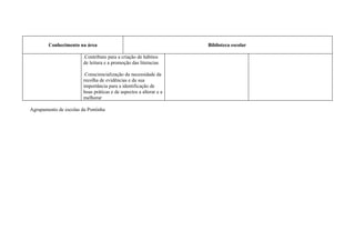 Conhecimento na área                                        Biblioteca escolar

                        .Contributo para a criação de hábitos
                        de leitura e a promoção das literacias

                        .Consciencialização da necessidade da
                        recolha de evidências e da sua
                        importância para a identificação de
                        boas práticas e de aspectos a alterar e a
                        melhorar

Agrupamento de escolas da Pontinha
 