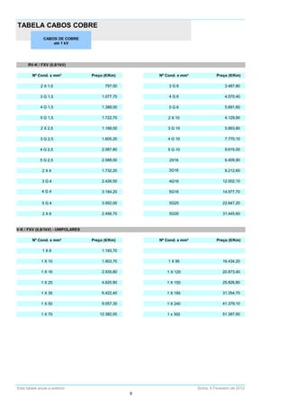 RV-K / FXV (0,6/1kV)
Nº Cond. x mm² Preço (€/Km) Nº Cond. x mm² Preço (€/Km)
2 X 1,5 797,50 3 G 6 3.487,80
3 G 1,5 1.077,70 4 G 6 4.570,40
4 G 1,5 1.388,00 5 G 6 5.691,60
5 G 1,5 1.722,70 2 X 10 4.129,90
2 X 2,5 1.168,00 3 G 10 5.893,80
3 G 2,5 1.605,20 4 G 10 7.770,10
4 G 2,5 2.087,80 5 G 10 9.615,00
5 G 2,5 2.588,00 2X16 6.409,90
2 X 4 1.732,20 3G16 9.212,60
3 G 4 2.426,50 4G16 12.002,10
4 G 4 3.184,20 5G16 14.977,70
5 G 4 3 952 00 5G25 22 647 20
TABELA CABOS COBRE
CABOS DE COBRE
até 1 kV
5 G 4 3.952,00 5G25 22.647,20
2 X 6 2.456,70 5G35 31.445,60
V-K / FXV (0,6/1kV) - UNIPOLARES
Nº Cond. x mm² Preço (€/Km) Nº Cond. x mm² Preço (€/Km)
1 X 6 1.193,70
1 X 10 1.903,70 1 X 95 16.434,20
1 X 16 2.935,80 1 X 120 20.873,40
1 X 25 4.620,80 1 X 150 25.826,80
1 X 35 6.422,40 1 X 185 31.354,70
1 X 50 9.057,30 1 X 240 41.379,10
1 X 70 12.382,00 1 x 300 51.387,90
Esta tabela anula a anterior Sintra 6 Fevereiro de 2012Esta tabela anula a anterior Sintra, 6 Fevereiro de 2012
8
 