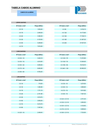 LSVAV (0,6/1kV)
Nº Cond. x mm² Preço (€/Km) Nº Cond. x mm² Preço (€/Km)
2 X 16 1.633,00 4 X 95 9.152,10
4 X 16 2.459,30 4 X 120 14.173,90
4 X 25 3.392,30 4 X 150 17.106,10
4 X 35 4.125,50 4 X 185 21.287,30
4 X 50 5.259,50 4 X 240 27.037,30
4 X 70 7.674,00
LVAV (0,6/1kV)
Nº Cond. x mm² Preço (€/Km) Nº Cond. x mm² Preço (€/Km)
3 X 25 + 16 3.222,10 3 X 120 + 70 11.272,80
3 X 35 + 16 4.015,50 3 X 150 + 70 13.354,00
3 X 50 + 25 5.000,00 3 X 185 + 95 15.018,70
TABELA CABOS ALUMINIO
CABOS DE ALUMÍNIO
3 X 50 + 25 5.000,00 3 X 185 + 95 15.018,70
3 X 70 + 35 6.693,90 3 X 240 + 120 20.582,30
3 X 95 + 50 9.752,20
LXS (0,6/1kV)
Nº Cond. x mm² Preço (€/Km) Nº Cond. x mm² Preço (€/Km)
2 X 16 719,30 4 X 35 + 16 3.274,00
4 X 16 1.383,90 4 X 50 + 16 3.995,90
5 X 16 1.731,10 4 X 70 + 16 5.610,80
4 X 25 2.161,80 4 X 95 + 16 7.507,30
4 X 35 3.019,70
4 X 25 + 2 X 16 2.741,40
4 X 50 3.830,20
4 X 35 + 2 X 16 3.563,50
4 X 70 5.414,70
4 X 50 + 2 X 16 4.102,60
4 X 95 7.357,00
4 X 70 + 2 X 16 5.859,20
4 X 25 + 16 2.408,40 4 X 95 + 2 X 16 7.723,50
Esta tabela anula a anterior Sintra, 6 Fevereiro de 2012Esta tabela anula a anterior Sintra, 6 Fevereiro de 2012
7
 