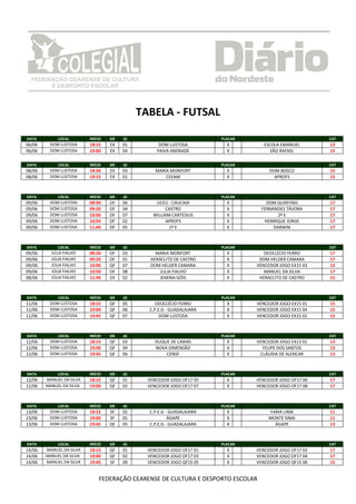 TABELA - FUTSAL

DATA         LOCAL        INÍCIO   GR   JG                             PLACAR                           CAT
06/06    DOM LUSTOSA      18:15    EX   01         DOM LUSTOSA           X         ESCOLA EMANUEL       13
06/06    DOM LUSTOSA      19:00    EX   04        PAIVA ANDRADE          X            SÃO RAFAEL        15

DATA         LOCAL        INÍCIO   GR   JG                             PLACAR                           CAT
08/06    DOM LUSTOSA      18:30    EX   03        MARIA MONFORT          X           DOM BOSCO          15
08/06    DOM LUSTOSA      19:15    EX   01            CEEAM              X             APROFS           15



DATA         LOCAL        INÍCIO   GR   JG                             PLACAR                           CAT
09/06    DOM LUSTOSA      08:30    OF   06        LICEU - CAUCAIA        X          DOM QUINTINO        17
09/06    DOM LUSTOSA      09:20    OF   04            CASTRO             X        FERNANDES TÁVORA      17
09/06    DOM LUSTOSA      10:00    OF   07       WILLIAM CARTESIUS       X               2º E           17
09/06    DOM LUSTOSA      10:50    OF   02             APROFS            X         HENRIQUE JORGE       17
09/06    DOM LUSTOSA      11:40    OF   05              1º E             X             DARWIN           17



DATA         LOCAL        INÍCIO   GR   JG                             PLACAR                           CAT
09/06     JÚLIA FIALHO    08:30    OF   03        MARIA MONFORT          X         DEOCLÉCIO FERRO      17
09/06     JÚLIA FIALHO    09:20    OF   01      HERÁCLITO DE CASTRO      X       DOM HELDER CAMARA      17
09/06     JÚLIA FIALHO    10:00    QF   07      DOM HELDER CAMARA        X      VENCEDOR JOGO EX15 03   15
09/06     JÚLIA FIALHO    10:50    OF   08          JULIA FIALHO         X         MANUEL DA SILVA      17
08/06     JÚLIA FIALHO    11:40    EX   02          JEMINA GÓIS          X       HERACLITO DE CASTRO    15



DATA         LOCAL        INÍCIO   GR   JG                             PLACAR                           CAT
11/06    DOM LUSTOSA      18:15    QF   05        DEOCLÉCIO FERRO        X      VENCEDOR JOGO EX15 01   15
11/06    DOM LUSTOSA      19:00    QF   06     C.P.E.G - GUADALAJARA     X      VENCEDOR JOGO EX15 04   15
11/06    DOM LUSTOSA      19:45    QF   07          DOM LUSTOSA          X      VENCEDOR JOGO EX15 02   15



DATA         LOCAL        INÍCIO   GR   JG                             PLACAR                           CAT
12/06    DOM LUSTOSA      18:15    QF   03        DUQUE DE CAXIAS        X      VENCEDOR JOGO EX13 01   13
12/06    DOM LUSTOSA      19:00    QF   04        NOVA DIMENSÃO          X        FELIPE DOS SANTOS     13
12/06    DOM LUSTOSA      19:45    QF   06            CENSF              X       CLÁUDIA DE ALENCAR     13



DATA         LOCAL        INÍCIO   GR   JG                             PLACAR                           CAT
12/06   MANUEL DA SILVA   18:15    QF   01     VENCEDOR JOGO OF17 05     X      VENCEDOR JOGO OF17 06   17
12/06   MANUEL DA SILVA   19:00    QF   02     VENCEDOR JOGO OF17 07     X      VENCEDOR JOGO OF17 08   17



DATA         LOCAL        INÍCIO   GR   JG                             PLACAR                           CAT
13/06    DOM LUSTOSA      18:15    SF   02     C.P.E.G - GUADALAJARA     X           FARIA LIMA         11
13/06    DOM LUSTOSA      19:00    SF   01              ÁGAPE            X           MONTE SINAI        11
13/06    DOM LUSTOSA      19:45    QF   05     C.P.E.G - GUADALAJARA     X             ÁGAPE            13



DATA         LOCAL        INÍCIO   GR   JG                             PLACAR                           CAT
14/06   MANUEL DA SILVA   18:15    QF   01     VENCEDOR JOGO OF17 01     X      VENCEDOR JOGO OF17 02   17
14/06   MANUEL DA SILVA   19:00    QF   02     VENCEDOR JOGO OF17 03     X      VENCEDOR JOGO OF17 04   17
14/06   MANUEL DA SILVA   19:45    SF   09     VENCEDOR JOGO QF15 05     X      VENCEDOR JOGO QF15 06   15


                              FEDERAÇÃO CEARENSE DE CULTURA E DESPORTO ESCOLAR
 