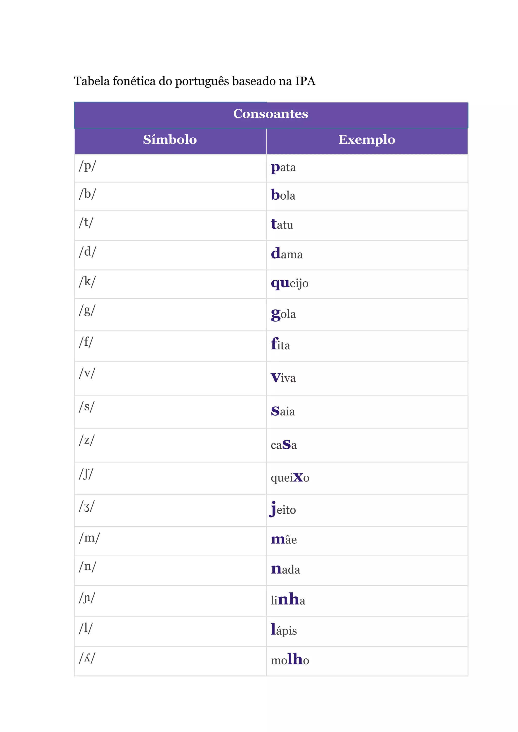 Tabela fonética do português baseado na IPA.pdf
