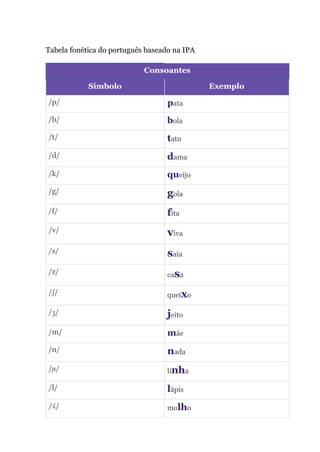 Tabela fonética do português baseado na IPA
Consoantes
Símbolo Exemplo
/p/ pata
/b/ bola
/t/ tatu
/d/ dama
/k/ queijo
/g/ gola
/f/ fita
/v/ viva
/s/ saia
/z/ casa
/ʃ/ queixo
/ʒ/ jeito
/m/ mãe
/n/ nada
/ɲ/ linha
/l/ lápis
/ʎ/ molho
 