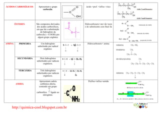 ÁCIDOS CARBOXÍLICOS Apresentam o grupo
carboxila.
ácido +pref. +infixo +óico
ÉSTERES São compostos derivados
dos ácidos carboxílicos,
em que há a substituição
do hidrogênio da
carboxila (—COOH) por
algum grupo orgânico
Hidrocarboneto+ato+de+nom
e do substituinte com final ila
AMINA PRIMÁRIA Um hidrogênio
substituído por radical
orgânico.
Hidrocarboneto+ amina
SECUNDÁRIA Dois hidrogênios
substituídos por radicais
orgânicos.
TERCIÁRIA Três hidrogênios
substituídos por radicais
orgânicos.
AMIDA
Apresentam cadeia
carbônica aberta,
contendo um grupo
carbonílico ligado ao
nitrogênio.
Prefixo+infixo+amida
http://quimica-cool.blogspot.com.br
 