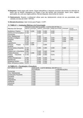 10. Despesas: Serão pagos pelo cliente: Cópias heliográficas e despesas eventuais decorrentes da obtenção de 
dados que se fizerem necessários ao Projeto e que não tenham sido fornecidos. Assim como, registro, 
aprovações, etc, junto aos órgãos públicos. Demais despesas, decorrentes do mesmo. 
11. Deslocamento: Quando o profissional utilizar para seu deslocamento veículo de sua propriedade, será 
7 
cobrada uma taxa de 0,020 = HPT/Km. 
12. Moradia Econômica: Valor mínimo para Projeto = 4 HPT. 
13. TABELA 1— Instalações Elétricas e de Comunicação 
PROJETO DAS INSTALAÇÕES - CUSTO EM HPT/M2 (1) 
Natureza dos Serviços Elétricas Iluminação Telefonia Sonorização Relógio Sincronizado Sinalização Circuito 
Fechado de TV 
Auditórios e Teatros 0,100 0,030 0,050 0,050 0,030 - - 
Centros de Convenções e 
0,100 - 0,050 0,050 0,030 - - 
Exposições 
Conj. Habitacionais 0,110 - 0,040 - - - - 
Escolas e Colégios 0,080 - 0,040 0,040 0,025 0,020 0,040 
Hospitais 0,150 - 0,075 0,075 0,045 0,030 0,045 
Hotéis 0,120 - 0,070 0,070 0,045 0,030 - 
Logradouros 0,004 0,007 - - - - - 
Parques, Praças e 
0,003 0,006 - 0,004 - - - 
Quadras 
Penitenciárias e Quartéis 0,120 - 0,060 0,060 0,040 0,020 - 
Piscinas 0,160 - - - - - - 
Prédios com. e Escritórios 0,090 - 0,045 0,045 0,030 - - 
Prédios Diversos 0,110 0,008 0,050 0,050 - - - 
Prédios Industriais e 
Galpões 
0,150 - 0,050 0,050 0,015 - - 
Prédios Residenciais 0,090 - 0,050 0,030 - - - 
Residencies 0,150 - 0,075 0,075 0,045 - - 
Shopping Centers 0,100 - 0,050 0,050 - - - 
Silos, Armazens e outros 0,070 - 0,035 0,035 - - - 
14. TABELA II — Fiscalização e Consultoria 
NATUREZA DA OBRA SERVIÇOS - CUSTO MENSAL EM HPT/m2 (1) 
ELÉTRICAS COMUNICAÇÕES 
Comerciais 0,004 0,003 
Conj. Habitacionais 0,004 0,002 
Construções Populares 0,003 0,002 
Escolares 0,003 0,002 
Especiais 0,006 0,005 
Hospitalares 0,006 0,005 
Hotelarias 0,006 0,004 
Industriais 0,006 0,004 
Prediais 0,004 0,002 
 