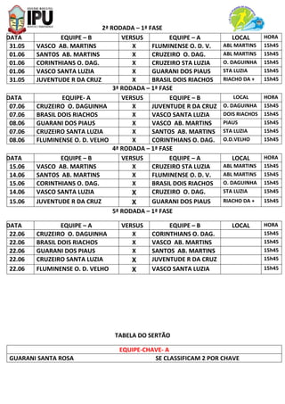 2ª RODADA – 1ª FASE
DATA EQUIPE – B VERSUS EQUIPE – A LOCAL HORA
31.05 VASCO AB. MARTINS X FLUMINENSE O. D. V. ABL MARTINS 15h45
01.06 SANTOS AB. MARTINS X CRUZEIRO O. DAG. ABL MARTINS 15h45
01.06 CORINTHIANS O. DAG. X CRUZEIRO STA LUZIA O. DAGUINHA 15h45
01.06 VASCO SANTA LUZIA X GUARANI DOS PIAUS STA LUZIA 15h45
31.05 JUVENTUDE R DA CRUZ X BRASIL DOIS RIACHOS RIACHO DA + 15h45
3ª RODADA – 1ª FASE
DATA EQUIPE- A VERSUS EQUIPE – B LOCAL HORA
07.06 CRUZEIRO O. DAGUINHA X JUVENTUDE R DA CRUZ O. DAGUINHA 15h45
07.06 BRASIL DOIS RIACHOS X VASCO SANTA LUZIA DOIS RIACHOS 15h45
08.06 GUARANI DOS PIAUS X VASCO AB. MARTINS PIAUS 15h45
07.06 CRUZEIRO SANTA LUZIA X SANTOS AB. MARTINS STA LUZIA 15h45
08.06 FLUMINENSE O. D. VELHO X CORINTHIANS O. DAG. O.D.VELHO 15h45
4ª RODADA – 1ª FASE
DATA EQUIPE – B VERSUS EQUIPE – A LOCAL HORA
15.06 VASCO AB. MARTINS X CRUZEIRO STA LUZIA ABL MARTINS 15h45
14.06 SANTOS AB. MARTINS X FLUMINENSE O. D. V. ABL MARTINS 15h45
15.06 CORINTHIANS O. DAG. X BRASIL DOIS RIACHOS O. DAGUINHA 15h45
14.06 VASCO SANTA LUZIA X CRUZEIRO O. DAG. STA LUZIA 15h45
15.06 JUVENTUDE R DA CRUZ X GUARANI DOS PIAUS RIACHO DA + 15h45
5ª RODADA – 1ª FASE
DATA EQUIPE – A VERSUS EQUIPE – B LOCAL HORA
22.06 CRUZEIRO O. DAGUINHA X CORINTHIANS O. DAG. 15h45
22.06 BRASIL DOIS RIACHOS X VASCO AB. MARTINS 15h45
22.06 GUARANI DOS PIAUS X SANTOS AB. MARTINS 15h45
22.06 CRUZEIRO SANTA LUZIA X JUVENTUDE R DA CRUZ 15h45
22.06 FLUMINENSE O. D. VELHO X VASCO SANTA LUZIA 15h45
TABELA DO SERTÃO
EQUIPE-CHAVE- A
GUARANI SANTA ROSA SE CLASSIFICAM 2 POR CHAVE
 