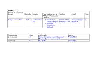 Tabela 2
Técnico do Laboratório:
Técnico                 Matrícula: Formação         Capacitação no ano de Telefone           E-mail          C.Hor.
                                                    2008 em Informática na
                                                    Educação
Rodrigo Antonio Zatta     S/M        Coordenador do     Introdução à      (066)9633 1010    Rodrigozatta@yah 40
                                     LIED                 Educação Digital (066) 3534 1330   oo.com.br
                                                        Seminário
                                                          Educação de
                                                          Qualidade




Equipamentos                    Quant.        configuração                             Origem
Computadores                    10            Sistema Operacional Linux Educacional    Proinfo/MEC
                                              Máquinas Novas e bem conservadas
Impressoras                     01            OKI B4350                                Proinfo/MEC
 