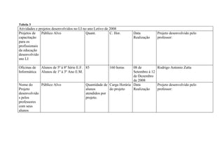 Tabela 3
Atividades e projetos desenvolvidos no LI no ano Letivo de 2008
Projetos de    Público Alvo                 Quant.         C. Hor.     Data           Projeto desenvolvido pelo
capacitação                                                            Realização     professor:
para os
profissionais
da educação
desenvolvido
sno LI

Oficinas de   Alunos de 5ª à 8ª Série E.F. 85             160 horas    08 de         Rodrigo Antonio Zatta
Informática   Alunos de 1º à 3º Ano E.M.                               Setembro à 12
                                                                       de Dezembro
                                                                       de 2008
Nome do      Público Alvo                  Quantidade de Carga Horária Data          Projeto desenvolvido pelo
Projeto                                    alunos        do projeto    Realização    professor:
desenvolvido                               atendidos por
s pelos                                    projeto.
professores
com seus
alunos
 