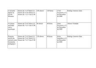 A inclusão    Alunos de 1ª à 4ª Série E.I. 128 alunos   120 horas   13 de          Rodrigo Antonio Zatta
digital na    Alunos de 5ª à 8ª Série E.F.                          Fevereiro à 12
Escola        Alunos de 1º à 3º Ano E.M.                            de Dezembro
Minuano                                                             de 2008



A Leitura     Alunos de 5ª à 8ª Série E.F. 80 alunos    80 horas    20 de          Aloísio Trindade
auxiliado     Alunos de 1º à 3º Ano E.M.                            Fevereiro à 12
com a                                                               de Dezembro
tecnologia                                                          de 2008



Pesquisa      Alunos de 1ª à 4ª Série E.I. 128 alunos   60 horas    08 de         Rodrigo Antonio Zatta
através da    Alunos de 5ª à 8ª Série E.F.                          Setembro à 12
internet como Alunos de 1º à 3º Ano E.M.                            de Dezembro
ferramenta                                                          de 2008
pedagógica
 