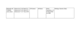 Digitação de Alunos de 1ª à 4ª Série E.I. 128 alunos   60 horas   08 de         Rodrigo Antonio Zatta
Trabalho     Alunos de 5ª à 8ª Série E.F.                         Setembro à 12
extra classe Alunos de 1º à 3º Ano E.M.                           de Dezembro
                                                                  de 2008
 
