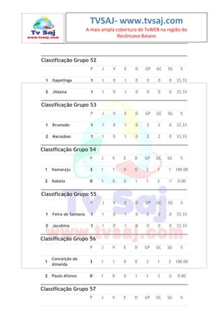 TVSAJ- www.tvsaj.com
A mais ampla cobertura de TvWEB na região do
Recôncavo Baiano
Classificação Grupo 52
P J V E D GP GC SG %
1 Itapetinga 1 1 0 1 0 0 0 0 33.33
2 Jitaúna 1 1 0 1 0 0 0 0 33.33
Classificação Grupo 53
P J V E D GP GC SG %
1 Brumado 1 1 0 1 0 2 2 0 33.33
2 Macaúbas 1 1 0 1 0 2 2 0 33.33
Classificação Grupo 54
P J V E D GP GC SG %
1 Itamaraju 3 1 1 0 0 2 1 1 100.00
2 Itabela 0 1 0 0 1 1 2 -1 0.00
Classificação Grupo 55
P J V E D GP GC SG %
1 Feira de Santana 1 1 0 1 0 0 0 0 33.33
2 Jacobina 1 1 0 1 0 0 0 0 33.33
Classificação Grupo 56
P J V E D GP GC SG %
1
Conceição do
Almeida
3 1 1 0 0 3 1 2 100.00
2 Paulo Afonso 0 1 0 0 1 1 3 -2 0.00
Classificação Grupo 57
P J V E D GP GC SG %
 