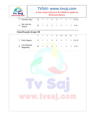 TVSAJ- www.tvsaj.com
A mais ampla cobertura de TvWEB na região do
Recôncavo Baiano
1 Floresta Azul 3 1 1 0 0 1 0 1 100.00
2
São José da
Vitória
0 1 0 0 1 0 1 -1 0.00
Classificação Grupo 58
P J V E D GP GC SG %
1 Porto Seguro 3 1 1 0 0 4 1 3 100.00
2
Luís Eduardo
Magalhães
0 1 0 0 1 1 4 -3 0.00
 