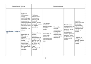 Conhecimento na área                                                              Biblioteca escolar




                          Professores
                          bibliotecários e      Professores
                          equipas               bibliotecários a
                          qualificadas que      coordenarem
                          assegurem, com        bibliotecas de
                          dinamismo, as         Jardins de                                                                         Incentivar a
                          rotinas inerentes à   Infância, escolas                                                                  formação de uma
                                                                       Falta de uma
                          gestão da BE, em      básicas de 1.º, 2.º,                                                               funcionária
                                                                       funcionária                               Falta de tempo
                          articulação com a     3.º ciclos e                                                                       motivada para
                                                                       auxiliar, a tempo                         disponível para as
                          escola, os            secundário;                                 Um membro                              trabalhar na BE e
                                                                       integral ou                               actividades e os
                          professores e os                                                  colocado                               conseguir a sua
                                                                       parcial;                                  projectos, devido
                          alunos;                                                           recentemente na                        inclusão na
                                                                                                                 ao tempo
Organização e Gestão da                                                                     equipa e com                           mesma;
                                                                                                                 dispendido no
BE                                           Mais e melhores                                formação em
                                                                       Necessidade de                            efectivo apoio aos
                          Capacidade de      recursos                                       organização de
                                                                       encetar todo o                            alunos no espaço
                          liderança do       materiais,                                     documentação e
                                                                       processo de                               da Biblioteca e no
                          professor          documentais e de                               catalogação.                            Conseguir a
                                                                       catalogação numa                          horário total da
                          bibliotecário e da equipamento, por                                                                       catalogação de
                                                                       biblioteca nova na                        mesma.
                          equipa,            parte da RBE, do                                                                       um bom número
                                                                       RBE.
                          desenvolvendo      PNL, da Direcção                                                                       de títulos na
                          estratégias de     da Escola, das                                                                         Porbase.
                          gestão, integração autarquias e do
                          e de avaliação do Plano
                          trabalho           Tecnológico de
                          realizado.         Educação.




                                                                           2
 