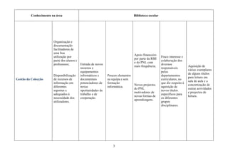 Conhecimento na área                                                     Biblioteca escolar




                        Organização e
                        documentação
                        facilitadoras de
                        uma boa
                                                                                   Apoio financeiro
                        utilização por                                                                  Fraco interesse e
                                                                                   por parte da RBE
                        parte dos alunos e                                                              colaboração dos
                                                                                   e do PNL com
                        professores;         Entrada de novos                                           diversos
                                                                                   mais frequência;                          Aquisição de
                                             recursos e                                                 responsáveis
                                                                                                                             vários exemplares
                                             equipamentos                                               pelos
                                                                                                                             de alguns títulos
                        Disponibilização     informáticos e     Poucos elementos                        departamentos
                                                                                                                             para leitura em
Gestão da Colecção      de recursos de       documentais        na equipa e sem                         curriculares, no
                                                                                                                             sala de aula e a
                        informação em        potenciadores de   formação                                que diz respeito à
                                                                                   Novos projectos                           concretização de
                        diferentes           novas              informática.                            aquisição de
                                                                                   do PNL                                    outras actividades
                        suportes e           oportunidades de                                           novos títulos
                                                                                   motivadores de                            e projectos de
                        adequados à          trabalho e de                                              específicos para
                                                                                   novas formas de                           leitura.
                        necessidade dos      cooperação.                                                os diferentes
                                                                                   aprendizagem.
                        utilizadores.                                                                   grupos
                                                                                                        disciplinares.




                                                                   3
 