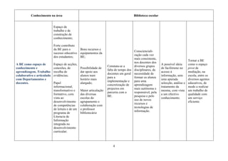 Conhecimento na área                                                        Biblioteca escolar


                            Espaço de
                            trabalho e de
                            construção de
                            conhecimento;

                            Forte contributo
                            da BE para o        Bons recursos e
                                                                                      Conscienciali-
                            sucesso educativo   equipamentos da
                                                                                      zação cada vez
                            dos estudantes;     BE;
                                                                                      mais consistente,
                                                                                                                               Tornar a BE
                                                                                      nos docentes dos
A BE como espaço de         Espaço de acções,                                                              A possível ideia    como o espaço
                                                                   Constata-se a      diversos grupos
conhecimento e              conexões, de       Possibilidade de                                            de facilitismo no   pivot de
                                                                   falta de tempo dos disciplinares, da
aprendizagem. Trabalho      recolha de         dar apoio aos                                               acesso à            mediação, na
                                                                   docentes em geral necessidade de
colaborativo e articulado   evidências;        alunos num                                                  informação, sem     escola, entre os
                                                                   para a             formar os alunos
com Departamentos e                            horário mais                                                uma apurada         diversos agentes
                                                                   implementação e para uma
docentes.                   Papel              alargado;                                                   selecção, análise e educativos, de
                                                                   concretização de   aprendizagem
                            informacional,                                                                 tratamento da       modo a realizar
                                                                   projectos em       mais autónoma e
                            transformativo e   Maior articulação                                           mesma, com vista um trabalho de
                                                                   parceria com a     responsável, pela
                            formativo, com     das diversas                                                a um efectivo       qualidade com
                                                                   BE.                pesquisa e pelo
                            vista ao           escolas do                                                  conhecimento.       um serviço
                                                                                      uso de novos
                            desenvolvimento agrupamento e                                                                      eficiente.
                                                                                      recursos e
                            de competências    colaboração com
                                                                                      tecnologias de
                            de leitura e de um o professor
                                                                                      informação.
                            programa de        bibliotecário
                            Literacia de
                            Informação
                            integrada no
                            desenvolvimento
                            curricular;



                                                                       4
 