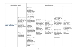 Conhecimento na área                                                         Biblioteca escolar

                                               Dinamizar
                                               inúmeras
                                               actividades de
                                               incentivo à leitura
                                               e de práticas de
                                               leitura variadas;

                                               Criar um espaço
                                                                                                             Colaborar com a
                          Desenvolvimento      bem organizado
                                                                                                            RBE e o PNL no
                          de competências      com uma
                                                                  A consulta                                sentido da
                          de leitura e de um   colecção apelativa
                                                                  facilitada pelo      Valorização do       promoção de          Aferir a
                          programa de          e motivadora para
                                                                  recurso à internet   papel do             hábitos de leitura   motivação dos
                          Literacia da         a leitura;
                                                                  passível de uma      professor            e do incremento      alunos para a
Formação para a leitura   Informação,
                                                                  certa negligência    bibliotecário e da   da literacia dos     leitura ao longo
e para as literacias      integrado no         Organizar
                                                                  na selecção,         BE na formação       alunos.              do seu percurso
                          desenvolvimento      manuais de
                                                                  análise e            integral dos                              na escola, através
                          curricular.          utilizador de
                                                                  tratamento da        alunos,                                   de evidências e da
                                               informação em
                                                                  informação, em       preparando-os        Requerer mais        análise de
                                               motores de busca
                                                                  detrimento da        para o gosto pela    formação local       questionários e
                                               e com referências
                                                                  pesquisa             aprendizagem ao      e/ou central ao      outros
                          Espaço de            a sítios com
                                                                  organizada e         longo da vida.       nível da gestão de   instrumentos.
                          trabalho e de        interesse
                                                                  consciente.                               informação e
                          construção de        didáctico;
                                                                                                            novas
                          conhecimento.
                                                                                                            tecnologias.
                                               Catalogar as obras
                                               e apresentar
                                               indicações de
                                               fácil visualização
                                               para os alunos dos
                                               diferentes níveis
                                               etários.


                                                                       5
 