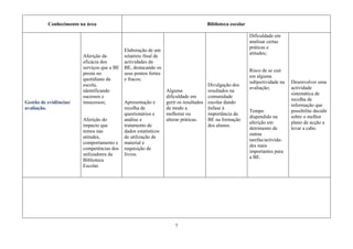 Conhecimento na área                                                     Biblioteca escolar

                                                                                                        Dificuldade em
                                                                                                        analisar certas
                                                                                                        práticas e
                                            Elaboração de um
                                                                                                        atitudes;
                        Aferição da         relatório final de
                        eficácia dos        actividades da
                        serviços que a BE   BE, destacando os
                                                                                                        Risco de se cair
                        presta no           seus pontos fortes
                                                                                                        em alguma
                        quotidiano da       e fracos;
                                                                                                        subjectividade na   Desenvolver uma
                        escola,                                                      Divulgação dos
                                                                                                        avaliação;          actividade
                        identificando                            Alguma              resultados na
                                                                                                                            sistemática de
                        sucessos e                               dificuldade em      comunidade
                                                                                                                            recolha de
Gestão de evidências/   insucessos;         Apresentação e       gerir os resultados escolar dando
                                                                                                                            informação que
avaliação.                                  recolha de           de modo a           ênfase à
                                                                                                        Tempo               possibilite decidir
                                            questionários e      melhorar ou         importância da
                                                                                                        dispendido na       sobre o melhor
                        Aferição do         análise e            alterar práticas.   BE na formação
                                                                                                        aferição em         plano de acção a
                        impacto que         tratamento de                            dos alunos.
                                                                                                        detrimento de       levar a cabo.
                        temos nas           dados estatísticos
                                                                                                        outras
                        atitudes,           de utilização de
                                                                                                        tarefas/activida-
                        comportamento e     material e
                                                                                                        des mais
                        competências dos    requisição de
                                                                                                        importantes para
                        utilizadores da     livros.
                                                                                                        a BE.
                        Biblioteca
                        Escolar.




                                                                     7
 