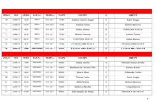 4
JOGO DIA HORA LOCAL MODAL. NAIPE EQUIPE E EQUIPE
30 23/04/15 14:40 MINA FUT. 15/17 FEM. Antônio Tarcísio Aragão E Auton Aragão
31 23/04/15 15:30 MINA FUT. 15/17 FEM. Antônio Pereira E Delmiro Gouveia
32 24/04/15 14:40 MINA FUT. 15/17 FEM. Abdias Martins E PERDEDOR JOGO 30
33 24/04/15 16:20 MINA FUT. 15/17 FEM. Delmiro Gouveia E Antônio Pereira
34 27/04/15 08:30 MINA FUT. 15/17 FEM. VENCEDOR JOGO 30 E Abdias Martins
35 27/04/15 13:30 MINA FUT. 15/17 FEM. 2º COLOCADO CHAVE A E 2ºCOLOCADO CHAVE B
36 28/04/15 15:00 ADB.TIMBÓ FUT. 15/17 MASC. 1º COLOCADO CHAVE A E 2º COLOCADO CHAVE B
JOGO DIA HORA LOCAL MODAL. NAIPE EQUIPE E EQUIPE
37 23/04/15 13:00 DELMIRO FUT. 15/17 MASC. Abdias Martins E Patronato Sousa Carvalho
38 23/04/15 13:50 DELMIRO FUT. 15/17 MASC. Guilherme de Oliveira Filho E Instituto Kairós
39 23/04/15 14:40 DELMIRO FUT. 15/17 MASC. Moacir Alves E Valdemira Coelho
40 23/04/15 15:30 DELMIRO FUT. 15/17 MASC. Thereza Odette E Auton Aragão
41 23/04/15 16:20 DELMIRO FUT. 15/17 MASC. Abílio Martins E Delmiro Gouveia
42 23/04/15 17:10 DELMIRO FUT. 15/17 MASC. Senhor do Bonfim E Colégio Ipuense
43 24/04/15 07:00 DELMIRO FUT. 15/17 MASC. João Sampaio de Araújo E PERDEDOR DO JOGO 37
 