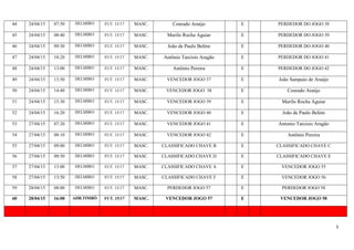 5
44 24/04/15 07:50 DELMIRO FUT. 15/17 MASC. Conrado Araújo E PERDEDOR DO JOGO 38
45 24/04/15 08:40 DELMIRO FUT. 15/17 MASC. Murilo Rocha Aguiar E PERDEDOR DO JOGO 39
46 24/04/15 09:30 DELMIRO FUT. 15/17 MASC. João de Paulo Belém E PERDEDOR DO JOGO 40
47 24/04/15 10:20 DELMIRO FUT. 15/17 MASC. Antônio Tarcísio Aragão E PERDEDOR DO JOGO 41
48 24/04/15 13:00 DELMIRO FUT. 15/17 MASC. Antônio Pereira E PERDEDOR DO JOGO 42
49 24/04/15 13:50 DELMIRO FUT. 15/17 MASC. VENCEDOR JOGO 37 E João Sampaio de Araújo
50 24/04/15 14:40 DELMIRO FUT. 15/17 MASC. VENCEDOR JOGO 38 E Conrado Araújo
51 24/04/15 15:30 DELMIRO FUT. 15/17 MASC. VENCEDOR JOGO 39 E Murilo Rocha Aguiar
52 24/04/15 16:20 DELMIRO FUT. 15/17 MASC. VENCEDOR JOGO 40 E João de Paulo Belém
53 27/04/15 07:20 DELMIRO FUT. 15/17 MASC. VENCEDOR JOGO 41 E Antonio Tarcisio Aragão
54 27/04/15 08:10 DELMIRO FUT. 15/17 MASC. VENCEDOR JOGO 42 E Antônio Pereira
55 27/04/15 09:00 DELMIRO FUT. 15/17 MASC. CLASSIFICADO CHAVE B E CLASSIFICADO CHAVE C
56 27/04/15 09:50 DELMIRO FUT. 15/17 MASC. CLASSIFICADO CHAVE D E CLASSIFICADO CHAVE E
57 27/04/15 13:00 DELMIRO FUT. 15/17 MASC. CLASSIFICADO CHAVE A E VENCEDOR JOGO 55
58 27/04/15 13:50 DELMIRO FUT. 15/17 MASC. CLASSIFICADO CHAVE F E VENCEDOR JOGO 56
59 28/04/15 08:00 DELMIRO FUT. 15/17 MASC. PERDEDOR JOGO 57 E PERDEDOR JOGO 58
60 28/04/15 16:00 ADB.TIMBÓ FUT. 15/17 MASC. VENCEDOR JOGO 57 E VENCEDOR JOGO 58
 