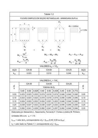 AÇO AÇO
ks2 ks2
0,40 0,50 0,628 0,40 0,50 0,438 0,40 0,50 0,772
0,05 0,023 0,023 0,023 0,019 0,019 0,019 0,046 0,046 0,046 0,05
0,10 0,023 0,023 0,023 0,019 0,019 0,019 0,046 0,046 0,046 0,10
0,15 0,024 0,023 0,023 0,024 0,021 0,023 0,046 0,046 0,046 0,15
0,20 0,036 0,027 0,023 0,036 0,027 0,032 0,046 0,046 0,046 0,20
0,25 0,082 0,041 0,029 0,082 0,041 0,057 0,082 0,046 0,046 0,25
Elaborada por Alessandro L. Nascimento, Fernando F. Fontes e Libânio M. Pinheiro
Unidades kN e cm, γs = 1,15
kc im = valor de kc correspondente a βx = βx im (0,40; 0,50 ou βx34)
ks = valor dado na Tabela 1,1, correspondente a βx = βx im
Tabela 1.2
FLEXÃO SIMPLES EM SEÇÃO RETANGULAR - ARMADURA DUPLA
VALORES ks2 = 1/fyd
0,023
CA-60
0,019
CA-25
0,046
CA-50
Valores de βx
VALORES k’s = 1/σ’s
CA-50 CA-60 CA-25
b
dh
d'
M = M1 + M2
As As1 As2
A's
d'
h
y = 0,8x
imc
2
1 k
bd
M
dd
Mk
A 22s
s2
dd
Mk
A 2s
s
1d2 MMM 2s1s2 AAA
d
Mk
A
1s
1s
d'
h
σc = 0,85fcd
 