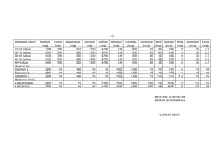 -10-
Kelompok umur Kalsium
(mg)
Fosfor
(mg)
Magnesium
(mg)
Natrium
(mg)
Kalium
(mg)
Mangan
(mg)
Tembaga
(mcg)
Kromium
(mcg)
Besi
(mg)
Iodium
(mcg)
Seng
(mg)
Selenium
(mcg)
Fluor
(mg)
19-29 tahun 1100 700 310 1500 4700 1,8 900 25 26 150 10 30 2.5
30-49 tahun 1000 700 320 1500 4700 1,8 900 25 26 150 10 30 2.7
50-64 tahun 1000 700 320 1300 4700 1,8 900 20 12 150 10 30 2.7
65-80 tahun 1000 700 320 1200 4700 1,8 900 20 12 150 10 30 2.7
80+ tahun 1000 700 320 1200 4700 1,8 900 20 12 150 10 30 2.7
Hamil (+an)
Timester 1 +200 +0 +40 +0 +0 +0,2 +100 +5 +0 +70 +2 +5 +0
Trimester 2 +200 +0 +40 +0 +0 +0,2 +100 +5 +9 +70 +4 +5 +0
Trimester 3 +200 +0 +40 +0 +0 +0,2 +100 +5 +13 +70 +10 +5 +0
Menyusui (+an)
6 bln pertama +200 +0 +0 +0 +400 +0,8 +400 +20 +6 +100 +5 +10 +0
6 bln kedua +200 +0 +0 +0 +400 +0,8 +400 +20 +8 +100 +5 +10 +0
MENTERI KESEHATAN
REPUBLIK INDONESIA,
NAFSIAH MBOI
 