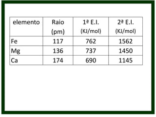 elemento   Raio   1ª E.I.    2ª E.I.
           (pm)   (KJ/mol)   (KJ/mol)
Fe          117    762        1562
Mg          136    737        1450
Ca          174    690        1145
 