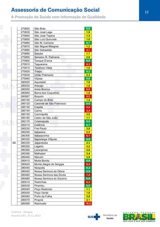 12

SE

270820
270830
270840
270850
270860
270870
270880
270890
270895
270900
270910
270915
270920
270930
270940
280020
280030
280050
280060
280067
280100
280120
280130
280140
280150
280160
280170
280210
280230
280290
280300
280320
280330
280350
280360
280390
280400
280410
280420
280440
280450
280460
280480
280510
280530
280540
280550
280560
280570
280590

São Brás
São José Lage
São José Tapera
São Luiz Quirunde
São M. Campos
São Miguel Milagres
São Sebastião
Satuba
Senador R. Palmeira
Tanque D’arca
Taquarana
Teotônio Vilela
Traipu
União Palmares
Viçosa
Aquidabã
Aracaju
Areia Branca
Barra dos Coqueiros
Boquim
Campo do Brito
Canindé de São Francisco
Capela
Carira
Carmópolis
Cedro de São João
Cristinápolis
Estância
Frei Paulo
Itabaiana
Itabaianinha
Itaporanga d'Ajuda
Japaratuba
Lagarto
Laranjeiras
Malhador
Maruim
Moita Bonita
Monte Alegre de Sergipe
Neópolis
Nossa Senhora da Glória
Nossa Senhora das Dores
Nossa Senhora do Socorro
Pedrinhas
Pirambu
Poço Redondo
Poço Verde
Porto da Folha
Propriá
Riachuelo

Coletiva - Dengue
Brasília (DF), 19.11.2012

0,0
1,8
1,5
1,0
0,7
1,2
4,1
1,7
2,8
0,0
6,3
1,0
0,2
2,3
0,0
1,8
1,0
6,0
1,8
6,5
1,4
0,6
5,2
5,4
3,6
1,7
0,0
0,7
3,8
2,5
6,1
0,9
2,3
3,2
2,8
3,4
3,8
0,8
9,3
0,2
0,0
7,2
0,6
6,3
0,0
1,1
1,8
3,8
2,1
10,5

 