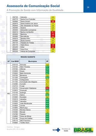14

292740
292770
292860
292870
292950
292990
293000
293010
293050
293060
293070
293080
293135
293170
293240
293320
293330

2,3
2,1
8,6
1,1
2,2
2,3
3,1
18,1
5,8
6,3
1,6
3,1
2,7
4,6
6,4
3,5
2,1

Salvador
Santa Cruz Cabrália
Santo Amaro
Santo Antônio de Jesus
São Sebastião do Passé
Seabra
Sebastião Laranjeiras
Senhor do Bonfim
Serrinha
Serrolândia
Simões Filho
Souto Soares
Teixeira de Freitas
Terra Nova
Uibaí
Vera Cruz
Vitória da Conquista

REGIÃO SUDESTE
UF Cod IBGE

MG

310110
310150
310160
310400
310620
310730
311330
311530
311730
312090
312710
312770
312870
313130
313170
313420
313510
313520
313620
313820
313940
314330
314390
314790
314800
315180
316110
316860

Municípios

IIP

Aimorés
Além Paraíba
Alfenas
Araxá
Belo Horizonte
Bocaiúva
Carangola
Cataguases
Conceição das Alagoas
Curvelo
Frutal
Governador Valadares
Guaxupé
Ipatinga
Itabira
Ituiutaba
Janaúba
Januária
João Monlevade
Lavras
Manhuaçu
Montes Claros
Muriaé
Passos
Patos de Minas
Poços de Caldas
São Francisco
Teófilo Otoni

1,5
0,7
0,9
0,1
0,7
1,3
0,2
2,2
1,5
2,1
2,0
6,0
0,0
3,2
0,6
3,8
0,8
0,5
0,9
0,1
0,3
1,6
1,0
0,8
0,6
0,0
0,6
1,5

Coletiva - Dengue
Brasília (DF), 19.11.2012

 