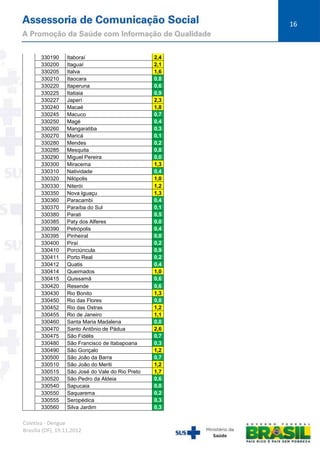 16

330190
330200
330205
330210
330220
330225
330227
330240
330245
330250
330260
330270
330280
330285
330290
330300
330310
330320
330330
330350
330360
330370
330380
330385
330390
330395
330400
330410
330411
330412
330414
330415
330420
330430
330450
330452
330455
330460
330470
330475
330480
330490
330500
330510
330515
330520
330540
330550
330555
330560

Itaboraí
Itaguaí
Italva
Itaocara
Itaperuna
Itatiaia
Japerí
Macaé
Macuco
Magé
Mangaratiba
Maricá
Mendes
Mesquita
Miguel Pereira
Miracema
Natividade
Nilópolis
Niterói
Nova Iguaçu
Paracambi
Paraíba do Sul
Parati
Paty dos Alferes
Petrópolis
Pinheiral
Piraí
Porciúncula
Porto Real
Quatis
Queimados
Quissamã
Resende
Rio Bonito
Rio das Flores
Rio das Ostras
Rio de Janeiro
Santa Maria Madalena
Santo Antônio de Pádua
São Fidélis
São Francisco de Itabapoana
São Gonçalo
São João da Barra
São João do Meriti
São José do Vale do Rio Preto
São Pedro da Aldeia
Sapucaia
Saquarema
Seropédica
Silva Jardim

Coletiva - Dengue
Brasília (DF), 19.11.2012

2,4
2,1
1,6
0,8
0,6
0,9
2,3
1,8
0,7
0,4
0,3
0,1
0,2
0,8
0,0
1,3
0,4
1,0
1,2
1,3
0,4
0,1
0,5
0,0
0,4
0,0
0,2
0,9
0,2
0,4
1,0
0,6
0,6
1,3
0,8
1,2
1,1
0,0
2,6
0,7
0,3
1,2
0,7
1,2
1,7
0,6
0,0
0,2
0,3
0,3

 