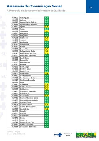 22

520120
520130
520140
520145
520150
520160
520170
520180
520215
520235
520250
520260
520280
520310
520320
520330
520340
520350
520355
520357
520360
520380
520390
520393
520396
520400
520410
520420
520425
520430
520440
520450
520455
520460
520465
520470
520480
520485
520490
520495
520500
520505
520510
520520
520530
520540
520545
520547
520549
520551

Anhanguera
Anicuns
Aparecida de Goiânia
Aparecida do Rio Doce
Aporé
Araçu
Aragarças
Aragoiânia
Araguapaz
Arenópolis
Aruanã
Aurilândia
Avelinópolis
Baliza
Barro Alto
Bela Vista de Goiás
Bom Jardim de Goiás
Bom Jesus de Goiás
Bonfinópolis
Bonópolis
Brazabrantes
Britânia
Buriti Alegre
Buriti de Goiás
Buritinópolis
Cabeceiras
Cachoeira Alta
Cachoeira de Goiás
Cachoeira Dourada
Caçu
Caiapônia
Caldas Novas
Caldazinha
Campestre de Goiás
Campinaçu
Campinorte
Campo Alegre de Goiás
Campo Limpo de Goiás
Campos Belos
Campos Verdes
Carmo do Rio Verde
Castelândia
Catalão
Caturaí
Cavalcante
Ceres
Cezarina
Chapadão do Céu
Cidade Ocidental
Cocalzinho de Goiás

Coletiva - Dengue
Brasília (DF), 19.11.2012

0,0
0,0
0,5
0,5
1,3
0,4
1,1
0,4
0,0
1,0
3,4
0,0
0,0
0,6
1,9
1,4
1,2
0,7
0,0
0,0
0,5
0,0
0,3
0,0
0,0
1,4
0,2
0,5
0,5
0,4
2,4
3,1
1,1
0,6
0,0
1,5
0,0
0,0
0,2
1,2
0,2
1,8
0,6
0,8
0,4
0,0
0,0
0,2
0,7
0,0

 