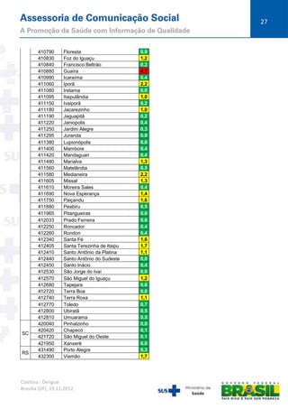 27

SC

RS

410790
410830
410840
410880
410990
411060
411080
411095
411150
411180
411190
411220
411250
411295
411380
411400
411420
411480
411560
411580
411605
411610
411690
411750
411880
411965
412033
412250
412260
412340
412405
412410
412440
412450
412530
412570
412680
412720
412740
412770
412800
412810
420040
420420
421720
421950
431490
432300

Floresta
Foz do Iguaçu
Francisco Beltrão
Guaíra
Icaraíma
Iporã
Iretama
Itaipulândia
Ivaiporã
Jacarezinho
Jaguapitã
Janiopolis
Jardim Alegre
Juranda
Lupionópolis
Mambore
Mandaguari
Marialva
Matelândia
Medianeira
Missal
Moreira Sales
Nova Esperança
Paiçandu
Peabiru
Pitangueiras
Prado Ferreira
Roncador
Rondon
Santa Fé
Santa Terezinha de Itaipu
Santo Antônio da Platina
Santo Antônio do Sudeste
Santo Inácio
São Jorge do Ivaí
São Miguel do Iguaçu
Tapejara
Terra Boa
Terra Roxa
Toledo
Ubiratã
Umuarama
Pinhalzinho
Chapecó
São Miguel do Oeste
Xanxerê
Porto Alegre
Viamão

Coletiva - Dengue
Brasília (DF), 19.11.2012

0,9
1,2
0,2
4,7
0,4
2,2
0,0
1,0
0,2
1,0
0,2
0,4
0,3
0,9
0,0
0,4
0,4
1,3
0,5
2,2
1,3
0,4
1,4
1,6
0,5
0,0
0,6
0,4
0,4
1,6
1,7
1,1
0,0
0,4
0,0
1,2
0,6
0,0
1,1
0,7
0,5
0,5
0,0
0,1
0,1
0,0
0,3
1,7

 