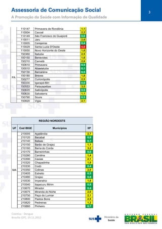 3

PA

110147
110004
110149
110011
110005
110029
110050
150360
150150
150210
150610
150010
150130
150180
150277
150330
150553
150620
150630
150790
150820

Primavera de Rondônia
Cacoal
São Francisco do Guaporé
Jaru
Cerejeiras
Santa Luzia D'Oeste
Novo Horizonte do Oeste
Itaituba
Benevides
Cametá
Primavera
Abaetetuba
Barcarena
Breves
Curionópolis
Igarapé-Miri
Parauapebas
Salinópolis
Salvaterra
Soure
Vigia

1,1
2,2
0,0
2,6
0,4
4,0
1,6
2,5
1,6
2,6
0,5
0,1
0,5
1,8
2,5
0,0
3,5
0,5
1,1
0,3
2,1

REGIÃO NORDESTE
UF

Cod IBGE

MA

210005
210120
210140
210150
210160
210170
210280
210300
210320
210330
210350
210405
210480
210530
210540
210670
210675
210750
210800
210820
210860

Municípios
Açailândia
Bacabal
Balsas
Barão de Grajaú
Barra do Corda
Barreirinhas
Carolina
Caxias
Chapadinha
Codó
Colinas
Estreito
Grajaú
Imperatriz
Itapecuru Mirim
Mirador
Miranda do Norte
Paço do Lumiar
Pastos Bons
Pedreiras
Pinheiro

Coletiva - Dengue
Brasília (DF), 19.11.2012

IIP
2,7
0,8
0,7
1,1
3,2
0,0
1,4
2,1
1,0
0,4
2,0
0,5
0,8
1,8
0,8
0,4
2,0
2,1
2,5
1,2
0,7

 