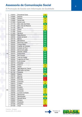 4

PI

CE

210910
210945
210960
210990
211000
211110
211120
211130
211220
211280
211400
220020
220030
220120
220160
220200
220220
220240
220260
220330
220350
220370
220465
220550
220554
220570
220770
220790
220840
221040
221050
221100
230020
230100
230210
230280
230350
230410
230420
230428
230440
230523
230760
230765
230770
230870
230960
230970
231030
231330

Presidente Dutra
Raposa
Rosário
Santa Inês
Santa Luzia
São João dos Patos
São José de Ribamar
São Luís
Timon
Viana
Zé Doca
Água Branca
Canto do Buriti
Barras
Beneditinos
Buriti dos Lopes
Campo Maior
Capitão de Campos
Castelo do Piauí
Demerval Lobão
Elesbão Veloso
Esperantina
Ilha Grande
José de Freitas
Lagoinha do Piauí
Luís Correia
Parnaíba
Pedro II
Piripiri
São Miguel do Tapuio
São Pedro do Piauí
Teresina
Acaraú
Aquiraz
Baturité
Canindé
Cascavel
Crateús
Crato
Eusébio
Fortaleza
Horizonte
Limoeiro do Norte
Maracanaú
Maranguape
Morada Nova
Pacajus
Pacatuba
Parambu
Tauá

Coletiva - Dengue
Brasília (DF), 19.11.2012

1,6
0,6
2,9
1,6
1,0
0,3
1,0
1,1
1,8
0,0
0,2
0,2
0,4
0,0
0,8
0,0
0,1
0,0
1,1
2,1
0,4
0,0
0,0
0,6
0,4
0,2
0,3
2,9
1,5
0,8
0,0
0,1
2,2
0,0
6,1
5,1
1,3
3,6
0,7
0,2
1,0
2,0
1,5
0,4
1,1
0,0
2,6
2,1
3,6
11,4

 