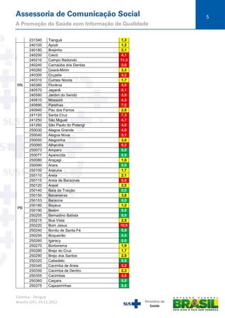 5

RN

PB

231340
240100
240180
240200
240210
240240
240260
240300
240310
240380
240570
240580
240810
240890
240940
241120
241250
241260
250030
250040
250050
250060
250073
250077
250080
250090
250100
250110
250115
250120
250140
250150
250153
250180
250190
250205
250215
250220
250240
250250
250260
250270
250280
250290
250320
250340
250350
250355
250360
250375

Tianguá
Apodi
Brejinho
Caicó
Campo Redondo
Carnaúba dos Dantas
Ceará-Mirim
Cruzeta
Currais Novos
Florânia
Jaçanã
Jardim do Seridó
Mossoró
Parelhas
Pau dos Ferros
Santa Cruz
São Miguel
São Paulo do Potengi
Alagoa Grande
Alagoa Nova
Alagoinha
Alhandra
Amparo
Aparecida
Araçagi
Arara
Araruna
Areia
Areia de Baraúnas
Areial
Baía da Traição
Bananeiras
Baraúna
Bayeux
Belém
Bernadino Batista
Boa Vista
Bom Jesus
Bonito de Santa Fé
Boqueirão
Igaracy
Borborema
Brejo do Cruz
Brejo dos Santos
Cabedelo
Cacimba de Areia
Cacimba de Dentro
Cacimbas
Caiçara
Cajazeirinhas

Coletiva - Dengue
Brasília (DF), 19.11.2012

1,3
1,2
2,1
4,1
11,3
5,8
3,3
4,2
1,7
4,6
6,1
5,8
4,3
7,5
2,8
7,3
4,7
4,8
4,0
5,1
3,6
9,2
0,0
0,9
1,6
0,0
1,7
2,1
6,8
2,5
0,0
3,8
0,0
1,2
0,0
0,0
2,9
10,9
0,9
0,9
0,0
1,9
1,7
2,9
0,8
5,2
2,3
4,6
0,0
0,9

 