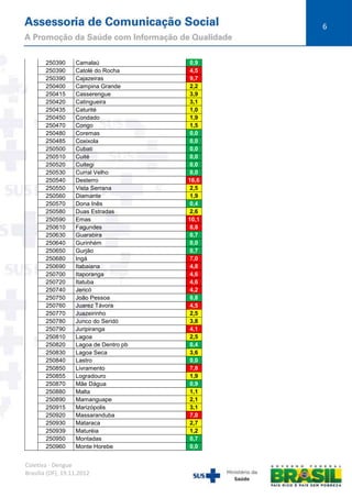 6

250390
250390
250390
250400
250415
250420
250435
250450
250470
250480
250485
250500
250510
250520
250530
250540
250550
250560
250570
250580
250590
250610
250630
250640
250650
250680
250690
250700
250720
250740
250750
250760
250770
250780
250790
250810
250820
250830
250840
250850
250855
250870
250880
250890
250915
250920
250930
250939
250950
250960

Camalaú
Catolé do Rocha
Cajazeiras
Campina Grande
Casserengue
Catingueira
Caturité
Condado
Congo
Coremas
Coxixola
Cubati
Cuité
Cuitegi
Curral Velho
Desterro
Vista Serrana
Diamante
Dona Inês
Duas Estradas
Emas
Fagundes
Guarabira
Gurinhém
Gurjão
Ingá
Itabaiana
Itaporanga
Itatuba
Jericó
João Pessoa
Juarez Távora
Juazeirinho
Junco do Seridó
Juripiranga
Lagoa
Lagoa de Dentro pb
Lagoa Seca
Lastro
Livramento
Logradouro
Mãe Dágua
Malta
Mamanguape
Marizópolis
Massaranduba
Mataraca
Maturéia
Montadas
Monte Horebe

Coletiva - Dengue
Brasília (DF), 19.11.2012

0,9
4,5
9,7
2,2
3,9
3,1
1,0
1,9
1,5
0,0
0,0
0,0
0,0
0,0
0,0
16,6
2,5
1,9
0,4
2,6
10,1
8,8
0,7
0,0
0,7
7,0
4,8
4,6
4,6
4,2
0,8
4,5
2,5
3,8
4,1
2,5
0,4
3,6
0,0
7,8
1,9
0,9
1,1
2,1
3,1
7,0
2,7
1,2
0,7
0,0

 