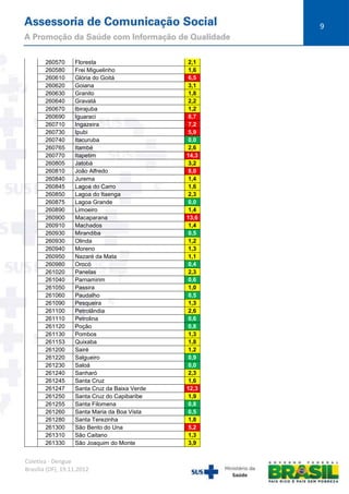 9

260570
260580
260610
260620
260630
260640
260670
260690
260710
260730
260740
260765
260770
260805
260810
260840
260845
260850
260875
260890
260900
260910
260930
260930
260940
260950
260980
261020
261040
261050
261060
261090
261100
261110
261120
261130
261153
261200
261220
261230
261240
261245
261247
261250
261255
261260
261280
261300
261310
261330

Floresta
Frei Miguelinho
Glória do Goitá
Goiana
Granito
Gravatá
Ibirajuba
Iguaraci
Ingazeira
Ipubi
Itacuruba
Itambé
Itapetim
Jatobá
João Alfredo
Jurema
Lagoa do Carro
Lagoa do Itaenga
Lagoa Grande
Limoeiro
Macaparana
Machados
Mirandiba
Olinda
Moreno
Nazaré da Mata
Orocó
Panelas
Parnamirim
Passira
Paudalho
Pesqueira
Petrolândia
Petrolina
Poção
Pombos
Quixaba
Sairé
Salgueiro
Saloá
Sanharó
Santa Cruz
Santa Cruz da Baixa Verde
Santa Cruz do Capibaribe
Santa Filomena
Santa Maria da Boa Vista
Santa Terezinha
São Bento do Una
São Caitano
São Joaquim do Monte

Coletiva - Dengue
Brasília (DF), 19.11.2012

2,1
1,6
6,5
3,1
1,8
2,2
1,2
8,7
7,2
5,9
0,0
2,6
14,3
3,2
8,0
1,4
1,6
2,3
0,0
1,4
13,6
1,4
0,5
1,2
1,3
1,1
0,4
2,3
0,6
1,0
0,5
1,3
2,6
0,6
0,8
1,3
1,8
1,2
0,9
0,0
2,3
1,6
12,3
1,9
0,8
0,5
1,8
5,2
1,3
3,9

 