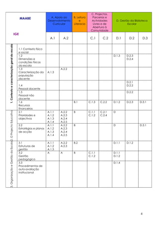 C. Projectos,
                                                                  MAABE                A. Apoio ao     B. Leitura     Parcerias e
                                                                                     Desenvolvimento       e         Actividades         D. Gestão da Biblioteca
                                                                                        Curricular     Literacia      Livres e de                Escolar
                                                                                                                      Abertura à
                                                                                                                     Comunidade
                                                            IGE
                                                                                       A.1       A.2                 C.1     C.2         D.1      D.2          D.3
1. Contexto e caracterização geral da escola




                                                              1.1 Contexto físico
                                                              e social
                                                              1.2                                                                    D.1.3      D.2.3
                                                              Dimensões e                                                                       D.2.4
                                                              condições físicas
                                                              da escola
                                                              1.3                            A.2.2
                                                              Caracterização da      A.1.3
                                                              população
                                                              discente
                                                                                                                                                D.2.1
                                                              1.4                                                                               D.2.2
                                                              Pessoal docente
                                                              1.5                                                                               D.2.2
                                                              Pessoal não
                                                              docente
                                                              1.6                                      B.1          C.1.3   C.2.2    D.1.2      D.2.3     D.3.1
                                                              Recursos
                                                              financeiros
3. Organização e Gestão da Escola 2. O Projecto Educativo




                                                              2.1                    A.1.1   A.2.2     B            C.1.1   C.2.1    D
                                                              Prioridades e          A.1.2   A.2.3                  C.1.2   C.2.4
                                                              objectivos             A.1.3   A.2.4
                                                                                     A.1.4   A.2.5
                                                              2.2                    A.1.1   A.2.2     B                             D                    D.3.1
                                                              Estratégias e planos   A.1.2   A.2.3
                                                              de acção               A.1.3   A.2.4
                                                                                     A.1.4   A.2.5

                                                              3.1                    A.1.1   A.2.2     B.2                           D.1.1      D.1.2
                                                              Estruturas de          A.1.2   A.2.3
                                                              gestão                 A.1.3
                                                              3.2                    A       A         B            C.1.1            D.1.1
                                                              Gestão                                                C.1.2            D.1.2
                                                              pedagógica
                                                              3.3                                                                    D.1.4
                                                              Procedimentos de
                                                              auto-avaliação
                                                              institucional




                                                                                                                                                           4
 