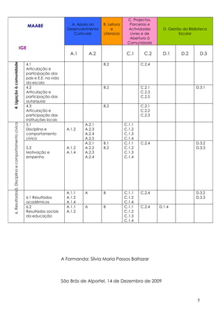 C. Projectos,
                                                           MAABE                 A. Apoio ao     B. Leitura     Parcerias e
                                                                               Desenvolvimento       e         Actividades       D. Gestão da Biblioteca
                                                                                  Curricular     Literacia      Livres e de              Escolar
                                                                                                                Abertura à
                                                                                                               Comunidade
                                                     IGE
                                                                                 A.1       A.2                 C.1     C.2      D.1       D.2          D.3
4. Ligação à comunidade




                                                       4.1                                       B.2                  C.2.4
                                                       Articulação e
                                                       participação dos
                                                       pais e E.E. na vida
                                                       da escola
                                                       4.2                                       B.2                  C.2.1                       D.3.1
                                                       Articulação e                                                  C.2.3
                                                       participação das                                               C.2.5
                                                       autarquias
                                                       4.3                                       B.2                  C.2.1
                                                       Articulação e                                                  C.2.2
                                                       participação das                                               C.2.3
                                                       instituições locais
6. Resultados 5. Disciplina e comportamento cívico




                                                       5.1                             A.2.1                  C.1.1
                                                       Disciplina e            A.1.2   A.2.3                  C.1.2
                                                       comportamento                   A.2.4                  C.1.3
                                                       cívico                          A.2.5                  C.1.4
                                                                                       A.2.1     B.1          C.1.1   C.2.4                       D.3.2
                                                       5.2                     A.1.2   A.2.2     B.2          C.1.2                               D.3.3
                                                       Motivação e             A.1.4   A.2.3                  C.1.3
                                                       empenho                         A.2.4                  C.1.4




                                                                               A.1.1   A         B            C.1.1   C.2.4                       D.3.2
                                                       6.1 Resultados          A.1.2                          C.1.2                               D.3.3
                                                       académicos              A.1.4                          C.1.4
                                                       6.2                     A.1.1   A         B            C.1.1   C.2.4    D.1.4
                                                       Resultados sociais      A.1.2                          C.1.2
                                                       da educação                                            C.1.3
                                                                                                              C.1.4




                                                                             A Formanda: Sílvia Maria Passos Baltazar



                                                                             São Brás de Alportel, 14 de Dezembro de 2009



                                                                                                                                                   5
 
